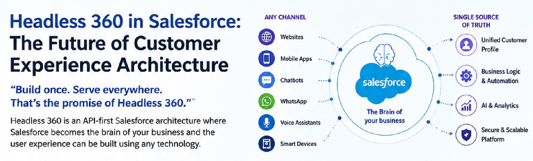 Headless 360 in Salesforce: The Future of Customer Experience